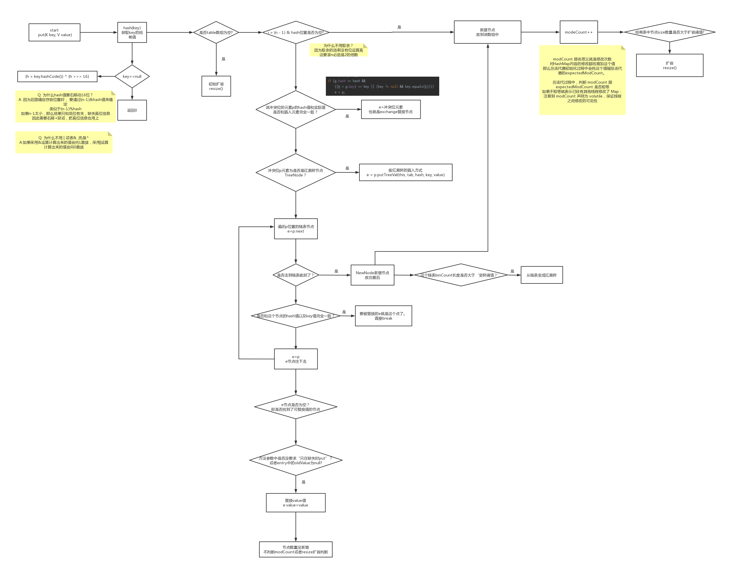 hashMap-put详解